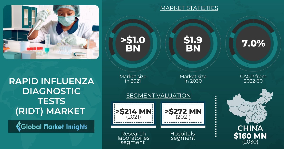 Rapid Influenza Diagnostic Tests Market 2027 | Comprehensive Industry and Vendor Landscape 2027  KSU | The Sentinel Newspaper