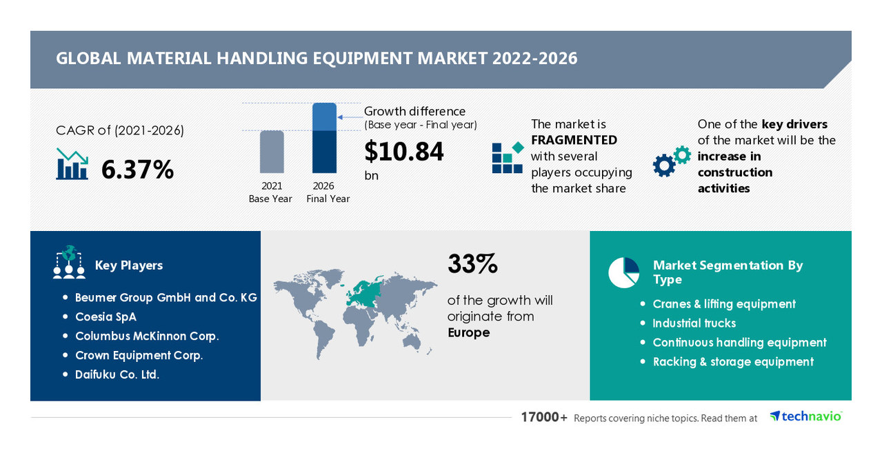 Material Handling Equipment Market Research Reports