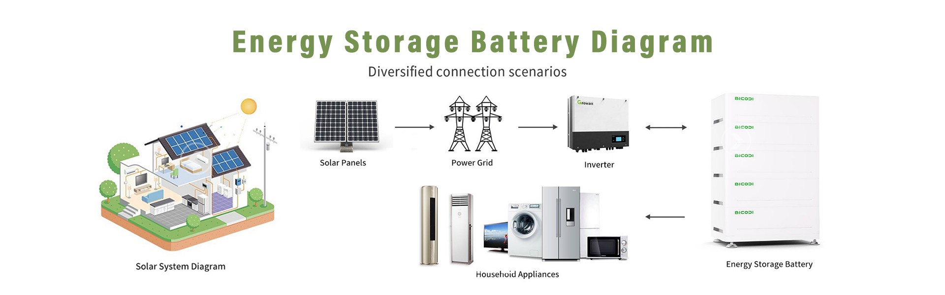 Solar Battery, Power Station, Energy System - Bicodi