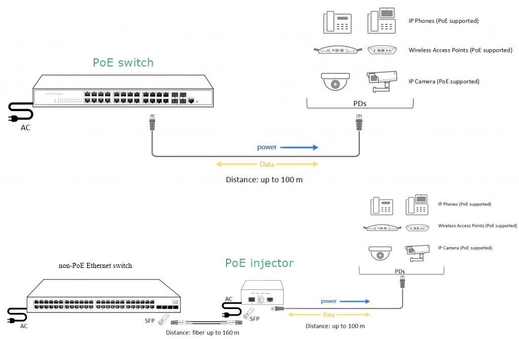 PoE Switches | Fiber Transceiver Solution