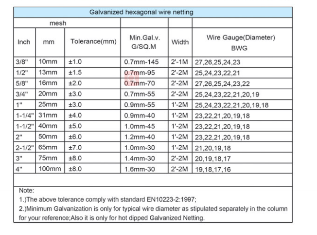 Hexagonal Wire Mesh specification