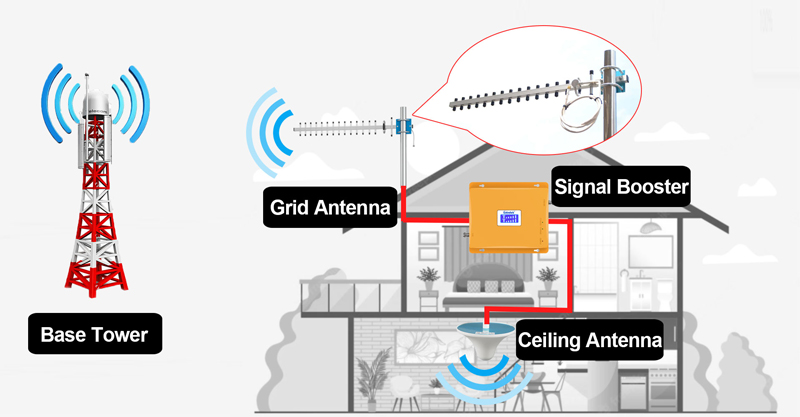 cell-phone-signal-repeater