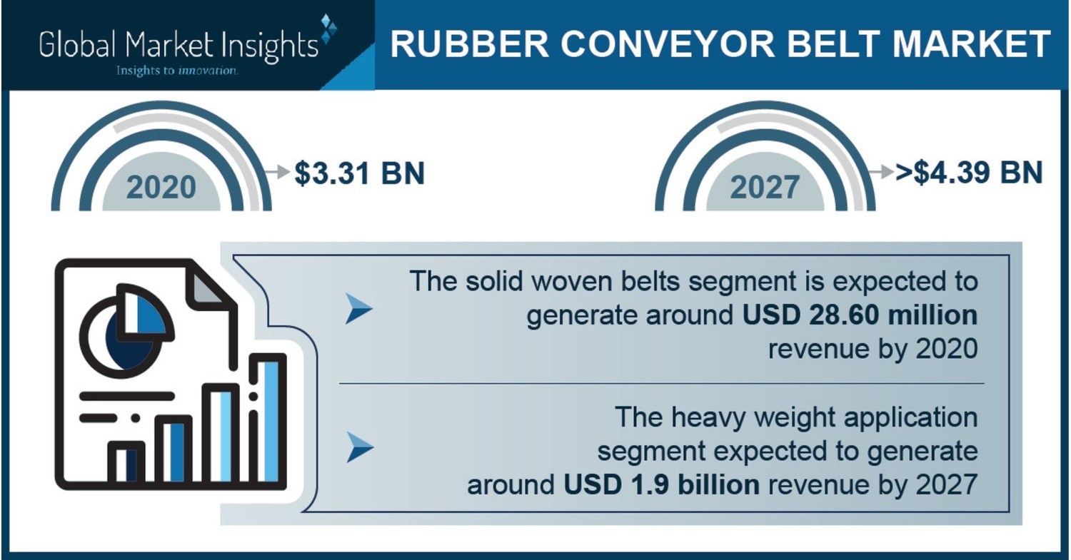 Conveyor Belt Market in China 2016-2020