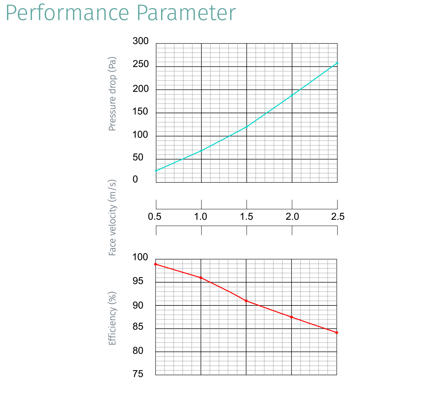 performance parameter]