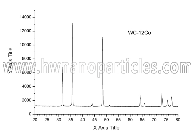XRD-WC-Co nanoparticles