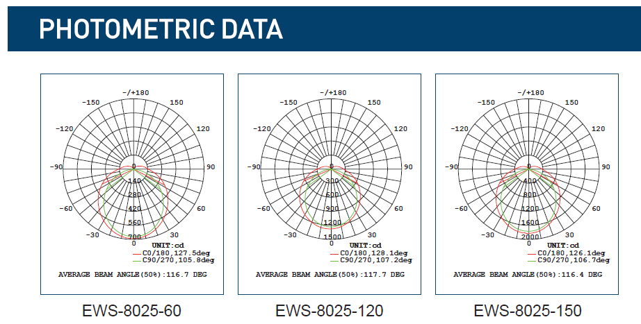 EWS-8025 PHOTOMETRIC DATA