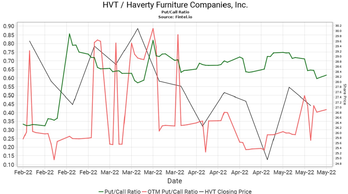 Team, Inc. (NYSE:TISI),  Haverty Furniture Companies, Inc. (NYSE:HVT): Honing in on the Technicals | Avondale Advocate
