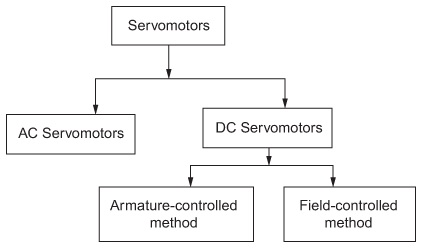 Get to Know Different Types of Servo Motors in the Philippines