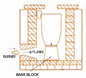 Crucible base block