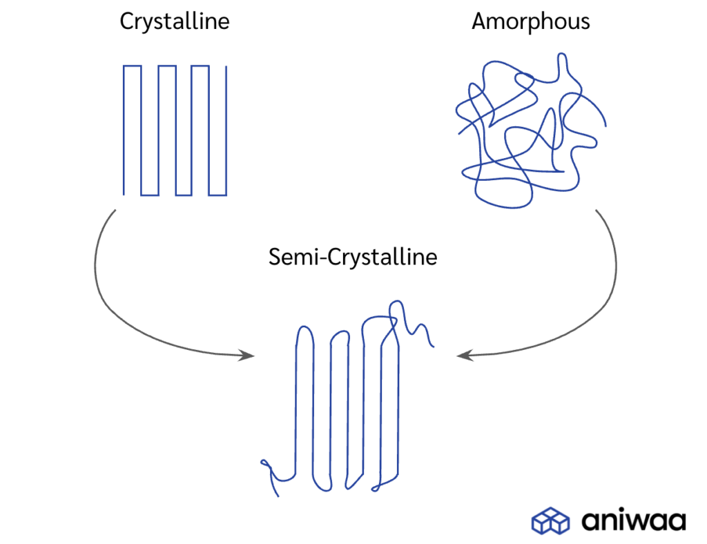 Injection Molding: Melting Amorphous vs. Semi-Crystalline Plastics :


  Plastics Technology