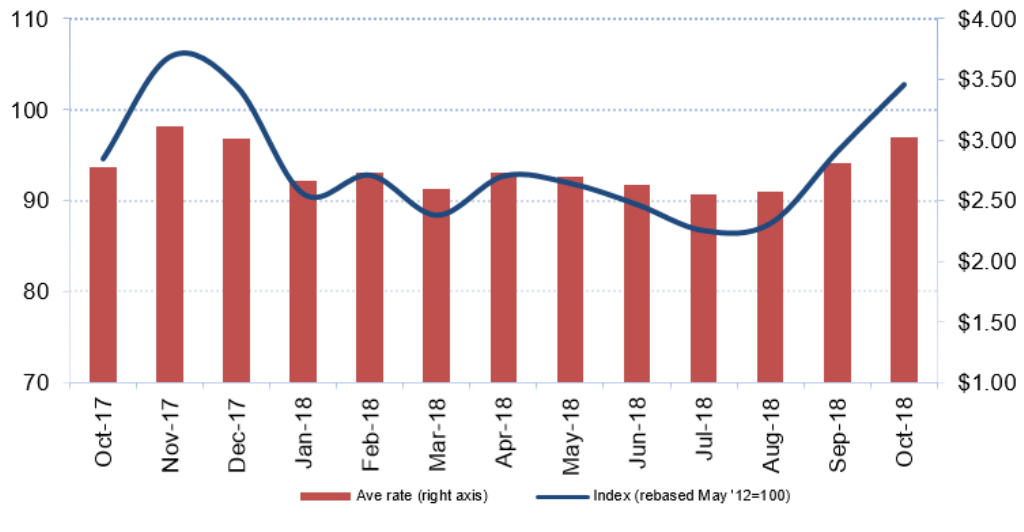 Drewry air cargo rates index below $2.90 for the first time - Air Cargo News