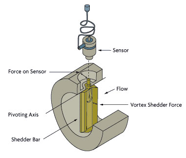 Vortex flowmeter - Wikipedia