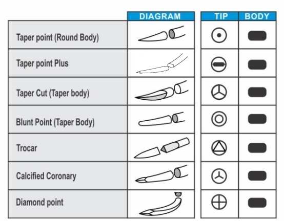 WEGO Surgical Needle – part 1