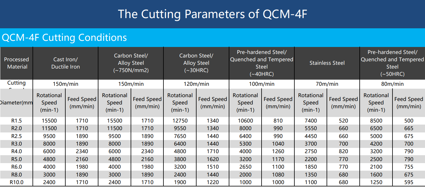 The Cutting Parameters of QCM-4F-spe