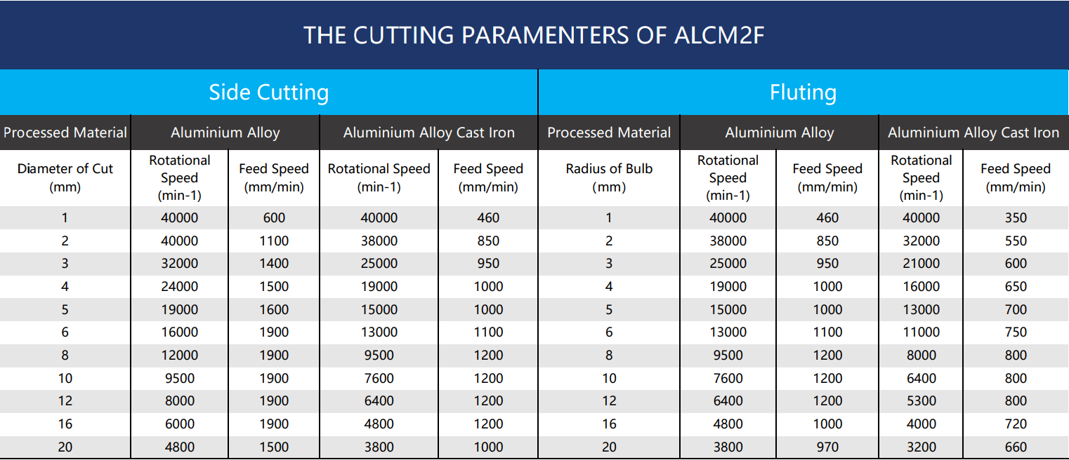 THE CUTTING PARAMENTERS OF ALCM2F-spe-4000